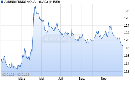 Performance des AMUNDI FUNDS VOLATILITY EURO - A EUR (C) (WKN A0ML43, ISIN LU0272941971)