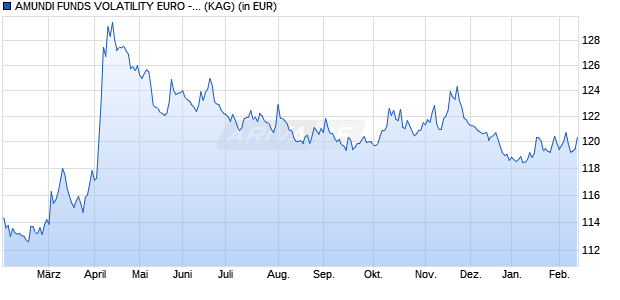 Performance des AMUNDI FUNDS VOLATILITY EURO - A EUR (C) (WKN A0ML43, ISIN LU0272941971)