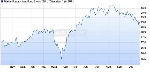Performance des Fidelity Funds - Italy Fund E Acc (EUR) (WKN A0MM6G, ISIN LU0283901063)