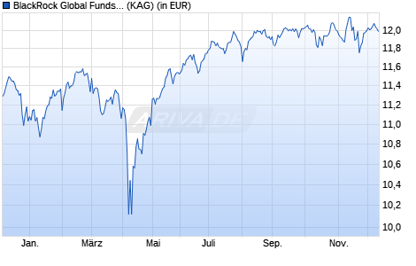 Performance des BlackRock Global Funds - Syst Gbl Equity High Inc E2 EUR H (WKN A0MLP9, ISIN LU0278719173)