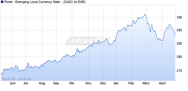 Performance des Pictet - Emerging Local Currency Debt-I EUR (WKN A0MKH5, ISIN LU0280437160)