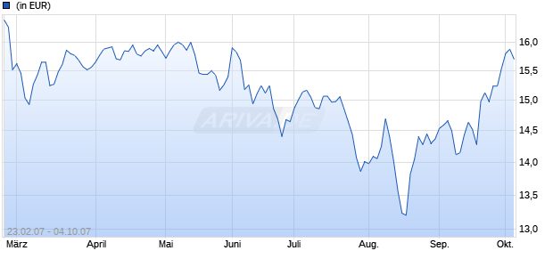 Invesco Global Real Estate Securities Fund C (USD, thes.) Chart
