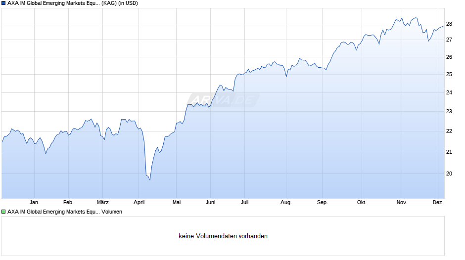 AXA IM Global Emerging Markets Equity QI A Acc USD Chart