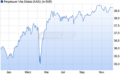 Performance des Perpetuum Vita Global (WKN A0LFB0, ISIN LU0277316518)