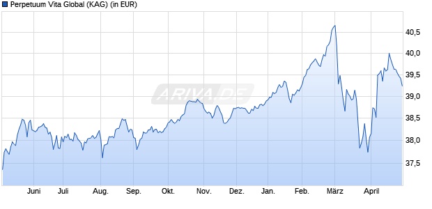 Performance des Perpetuum Vita Global (WKN A0LFB0, ISIN LU0277316518)