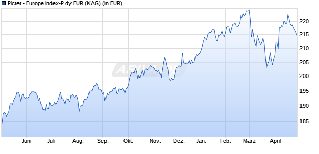 Performance des Pictet - Europe Index-P dy EUR (WKN A0LCT4, ISIN LU0208604644)
