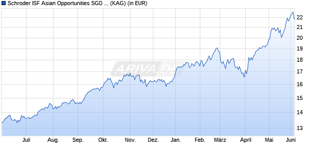 Performance des Schroder ISF Asian Opportunities SGD A Acc (WKN A0MLZ3, ISIN LU0287615628)