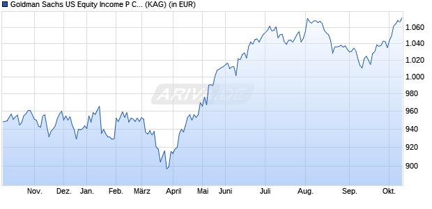 Performance des Goldman Sachs US Equity Income P Cap EUR (WKN A0ML91, ISIN LU0273690650)