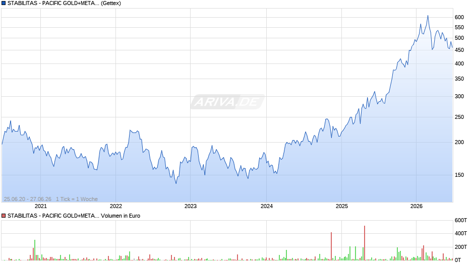 STABILITAS - PACIFIC GOLD+METALS P Chart