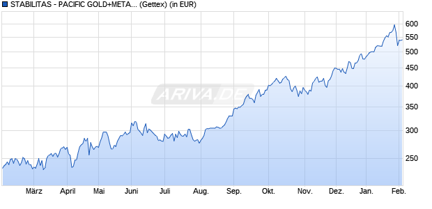 Performance des STABILITAS - PACIFIC GOLD+METALS P (WKN A0ML6U, ISIN LU0290140358)