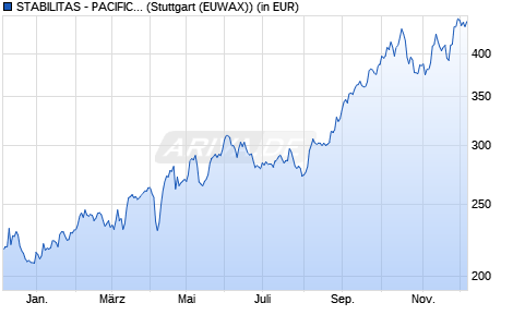Performance des STABILITAS - PACIFIC GOLD+METALS P (WKN A0ML6U, ISIN LU0290140358)