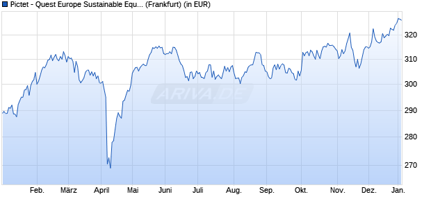 Performance des Pictet - Quest Europe Sustainable Equities-P dy EUR (WKN A0LFWN, ISIN LU0208609015)