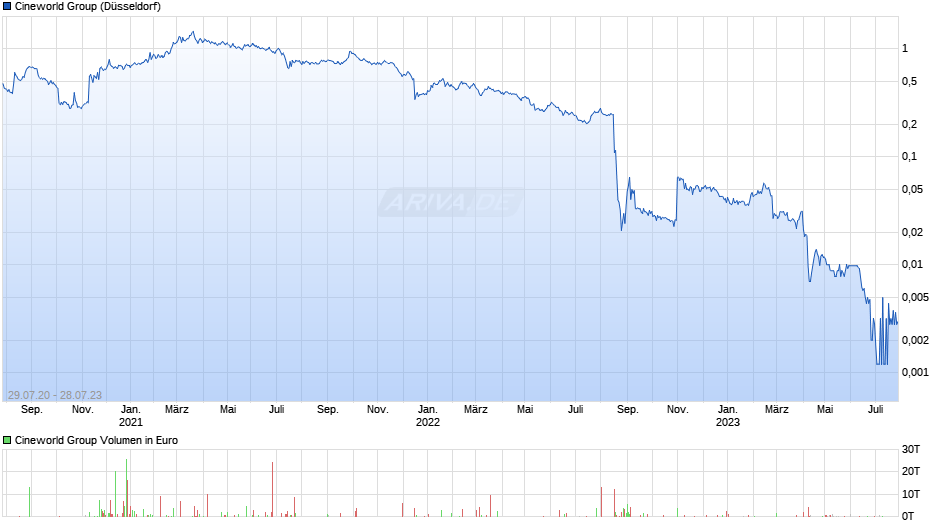 Cineworld Group Chart