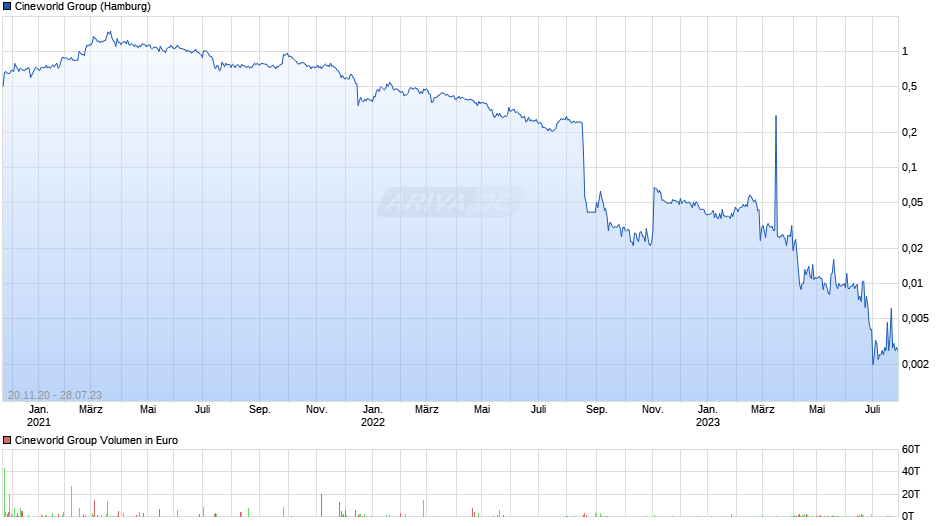Cineworld Group Chart