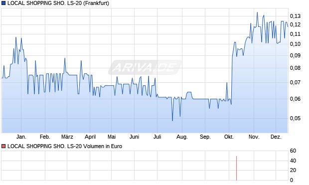 LOCAL SHOPPING SHO. LS-20 Aktie Chart