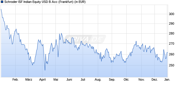 Performance des Schroder ISF Indian Equity USD B Acc (WKN A0MNSW, ISIN LU0264410720)