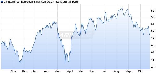 Performance des CT (Lux) Pan European Small Cap Opportunities AE EUR (WKN A0MNG1, ISIN LU0282719219)