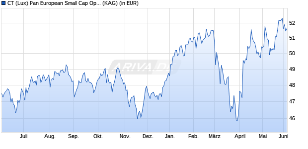 Performance des CT (Lux) Pan European Small Cap Opportunities AE EUR (WKN A0MNG1, ISIN LU0282719219)