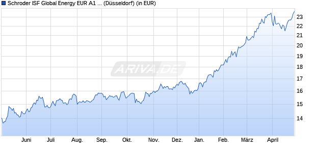 Performance des Schroder ISF Global Energy EUR A1 Acc (WKN A0MNST, ISIN LU0279460975)