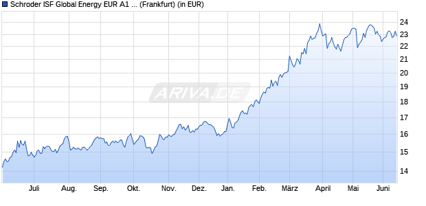 Performance des Schroder ISF Global Energy EUR A1 Acc (WKN A0MNST, ISIN LU0279460975)