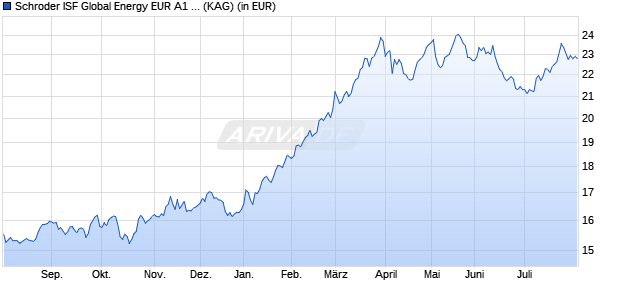 Performance des Schroder ISF Global Energy EUR A1 Acc (WKN A0MNST, ISIN LU0279460975)