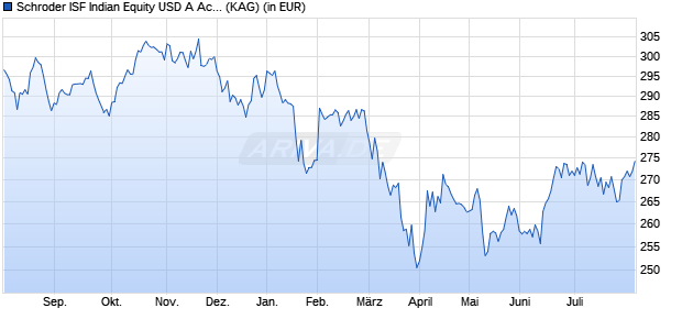 Performance des Schroder ISF Indian Equity USD A Acc (WKN A0MNSV, ISIN LU0264410563)