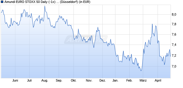 Performance des Amundi EURO STOXX 50 Daily (-1x) Inverse UCITS ETF - Acc (WKN A0MNT8, ISIN FR0010424135)