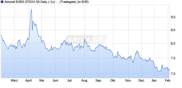 Performance des Amundi EURO STOXX 50 Daily (-1x) Inverse UCITS ETF - Acc (WKN A0MNT8, ISIN FR0010424135)