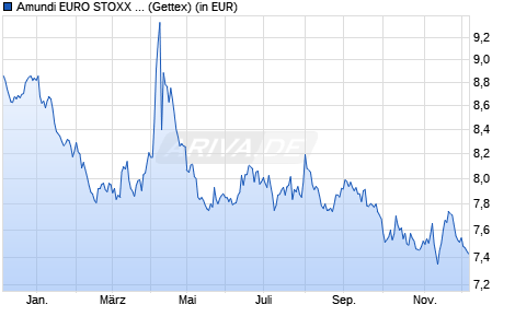 Performance des Amundi EURO STOXX 50 Daily (-1x) Inverse UCITS ETF - Acc (WKN A0MNT8, ISIN FR0010424135)