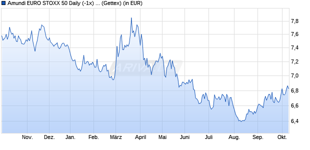 Performance des Amundi EURO STOXX 50 Daily (-1x) Inverse UCITS ETF - Acc (WKN A0MNT8, ISIN FR0010424135)
