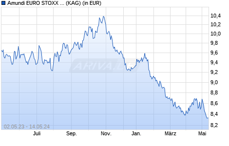 Performance des Amundi EURO STOXX 50 Daily (-1x) Inverse  UCITS ETF - Acc (WKN A0MNT8, ISIN FR0010424135)