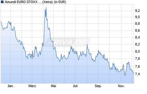 Performance des Amundi EURO STOXX 50 Daily (-1x) Inverse UCITS ETF - Acc (WKN A0MNT8, ISIN FR0010424135)