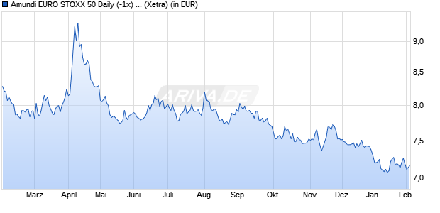Performance des Amundi EURO STOXX 50 Daily (-1x) Inverse UCITS ETF - Acc (WKN A0MNT8, ISIN FR0010424135)