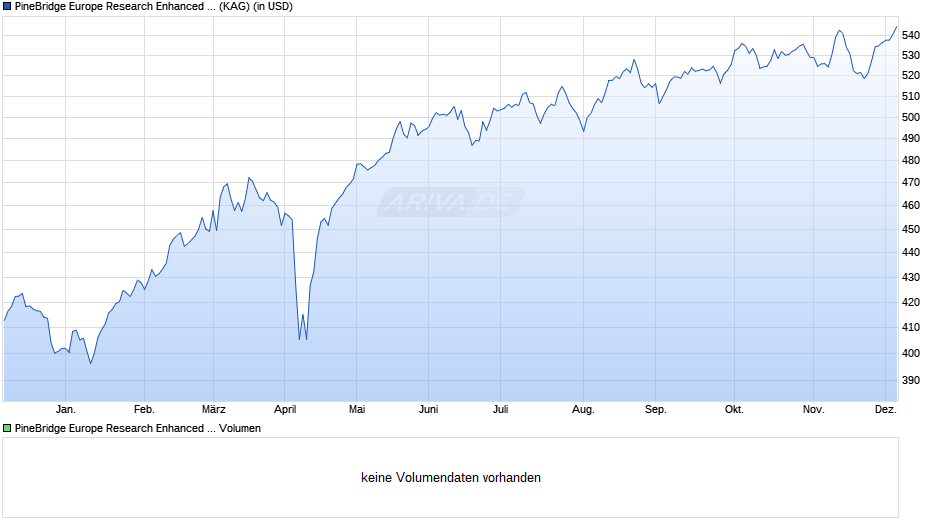PineBridge Europe Research Enhanced Equity Fund Y Chart