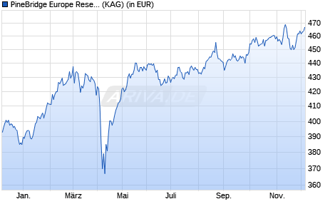 Performance des PineBridge Europe Research Enhanced Equity Fund Y (WKN A0MNH8, ISIN IE0000269104)