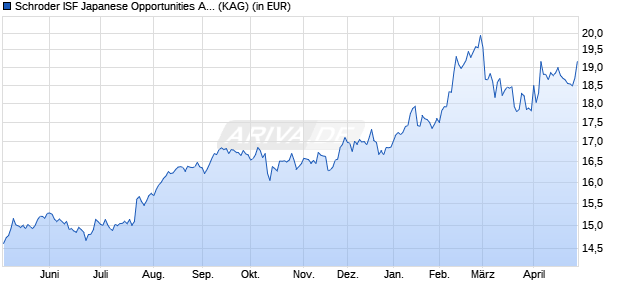 Performance des Schroder ISF Japanese Opportunities A Dis (WKN A0MNPS, ISIN LU0275265352)