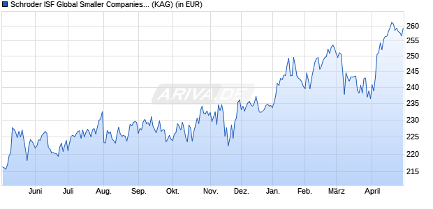 Performance des Schroder ISF Global Smaller Companies EUR A1 Acc (WKN A0MNSU, ISIN LU0279460892)