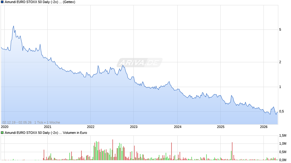 Amundi EURO STOXX 50 Daily (-2x) Inverse UCITS ETF - Acc Chart