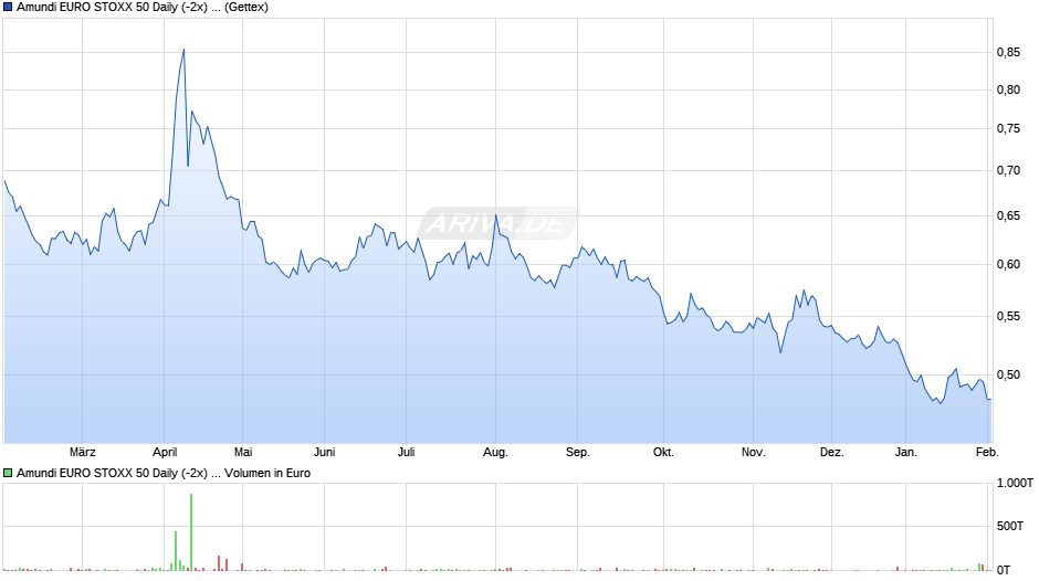 Amundi EURO STOXX 50 Daily (-2x) Inverse UCITS ETF - Acc Chart