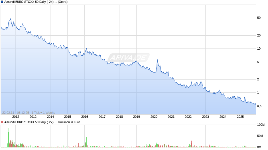 Amundi EURO STOXX 50 Daily (-2x) Inverse UCITS ETF - Acc Chart