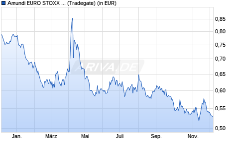 Performance des Amundi EURO STOXX 50 Daily (-2x) Inverse UCITS ETF - Acc (WKN A0MNT7, ISIN FR0010424143)