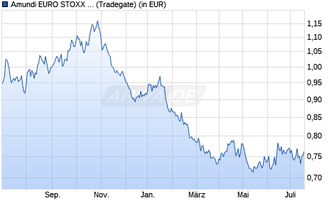 Performance des Amundi EURO STOXX 50 Daily (-2x) Inverse UCITS ETF - Acc (WKN A0MNT7, ISIN FR0010424143)