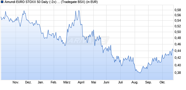 Performance des Amundi EURO STOXX 50 Daily (-2x) Inverse UCITS ETF - Acc (WKN A0MNT7, ISIN FR0010424143)