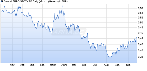Performance des Amundi EURO STOXX 50 Daily (-2x) Inverse UCITS ETF - Acc (WKN A0MNT7, ISIN FR0010424143)