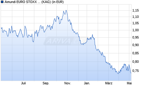 Performance des Amundi EURO STOXX 50 Daily (-2x) Inverse UCITS ETF - Acc (WKN A0MNT7, ISIN FR0010424143)