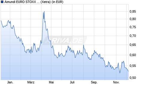 Performance des Amundi EURO STOXX 50 Daily (-2x) Inverse UCITS ETF - Acc (WKN A0MNT7, ISIN FR0010424143)
