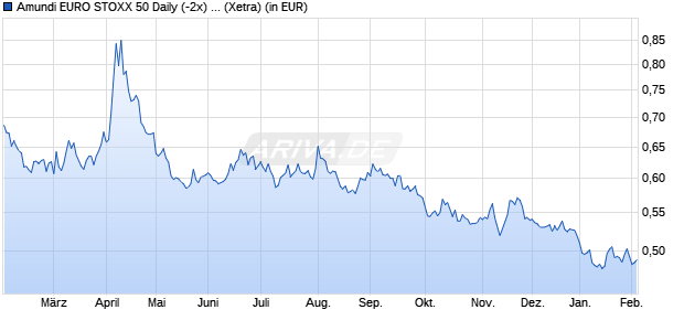 Performance des Amundi EURO STOXX 50 Daily (-2x) Inverse UCITS ETF - Acc (WKN A0MNT7, ISIN FR0010424143)