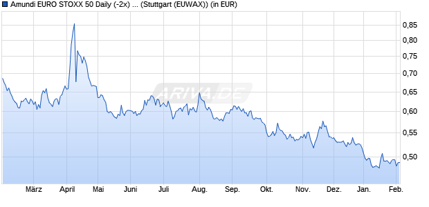 Performance des Amundi EURO STOXX 50 Daily (-2x) Inverse UCITS ETF - Acc (WKN A0MNT7, ISIN FR0010424143)