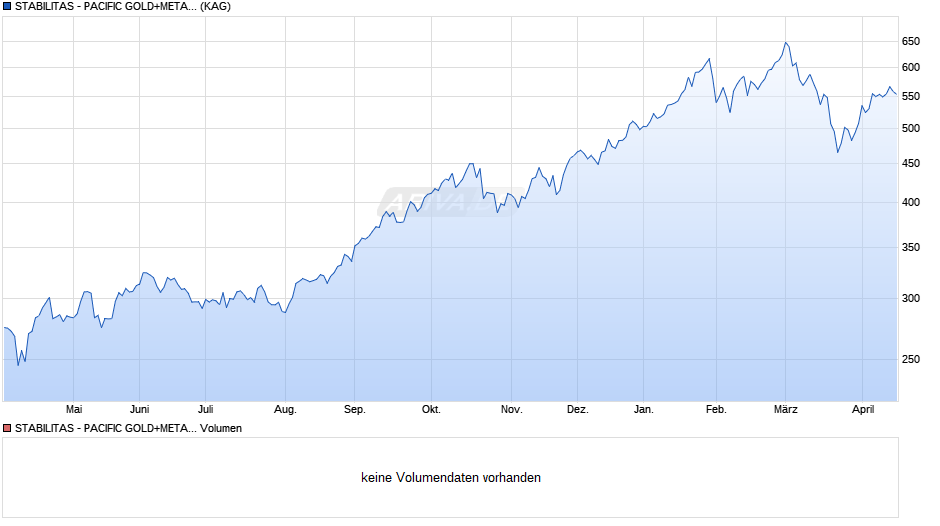 STABILITAS - PACIFIC GOLD+METALS I Chart