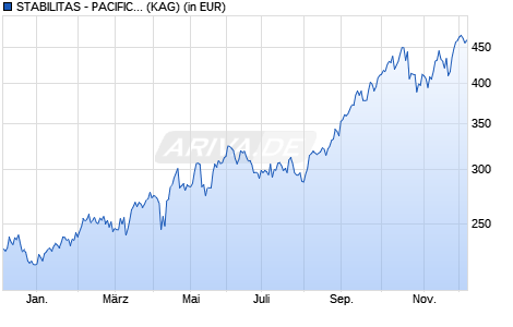 Performance des STABILITAS - PACIFIC GOLD+METALS I (WKN A0MMDP, ISIN LU0290140515)